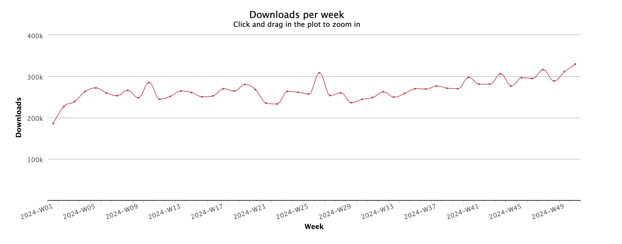 daisyUI NPM downloads