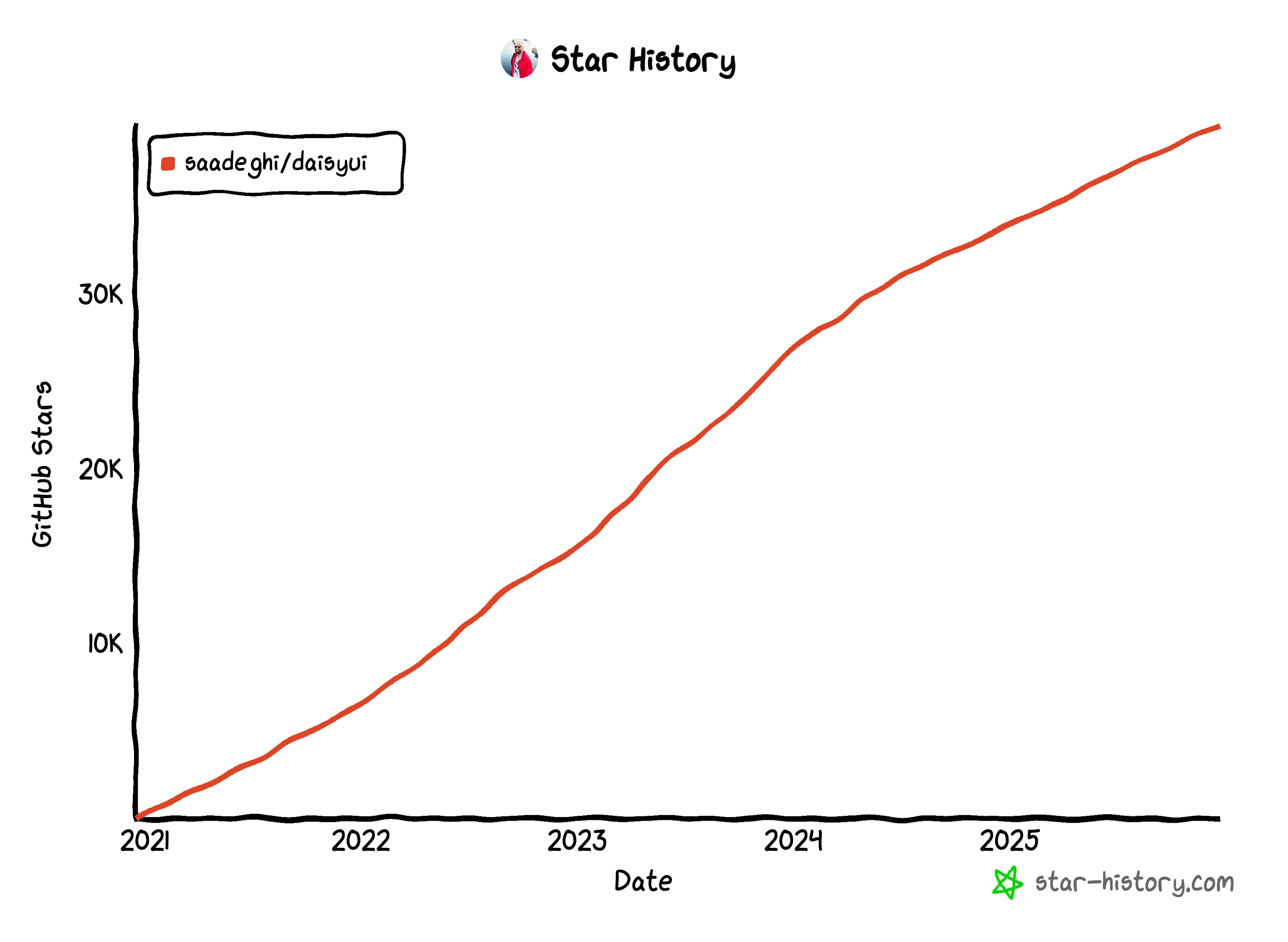 daisyUI 2025 Wrapped