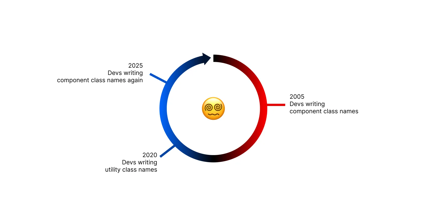 Full Circle